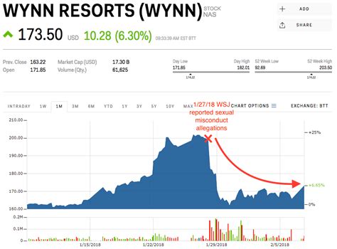 wynn casino stock price